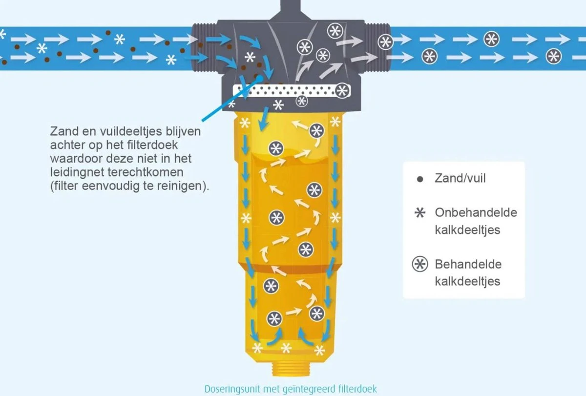 NoCalc CombiCompact PRO Starter Set - Incl. Sensor En Patroon - Waterontharder - Waterontkalker 3 NoCalc CombiCompact PRO Starter Set - Incl. Sensor En Patroon - Waterontharder - Waterontkalker - Image 3